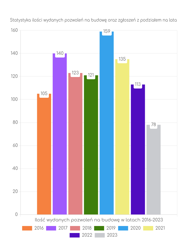 Zestawienie statystyk pozwoleń na budowę w gminie Zbiczno